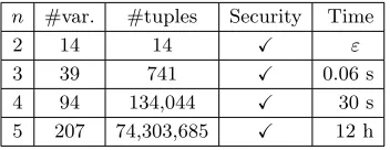 Table 4. Formal veriﬁcation of the t-SNI property of the Boolean to arithmetic conversion algorithm from [Cor17c],for t = n − 1.