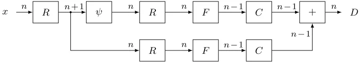 Fig. 2. The sequence of gadgets in the Boolean to arithmetic conversion algorithm from [Cor17c].