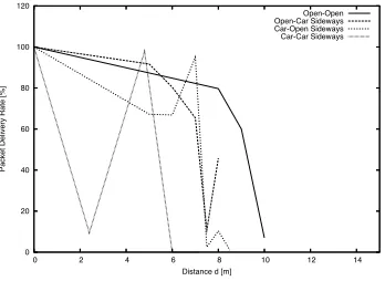 Fig. 4.Basic packet delivery rate at different deployment heights.