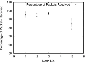 Fig. 9.Data transport reliability achieved by each node.
