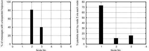 Fig. 10.Number of messages arriving with differing hop-counts that thosegenerated during topology formation & the number of packets arriving fromnode 5 to route through each node.
