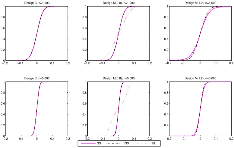 Figure 1: Simulated cumulative distribution function of the 3S, m3S and EL estimators