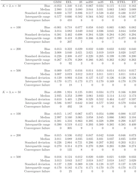 Table 1: The simulated bias, median, standard deviation, and interquartile range of the GMM, EEL, 3S, m3S0,m3S, EL, ETEL and ET estimators from Design D
