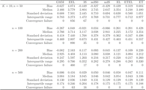 Table 1 (Continued): The simulated bias, median, standard deviation, and interquartile range of the GMM,EEL, 3S, m3S0, m3S, EL, ETEL and ET estimators from Design D
