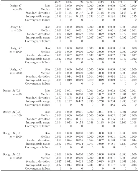 Table 2: The simulated bias, median, standard deviation, and interquartile range of the GMM, EEL, 3S, m3S0,m3S, EL, ETEL and ET estimators for Designs C and M