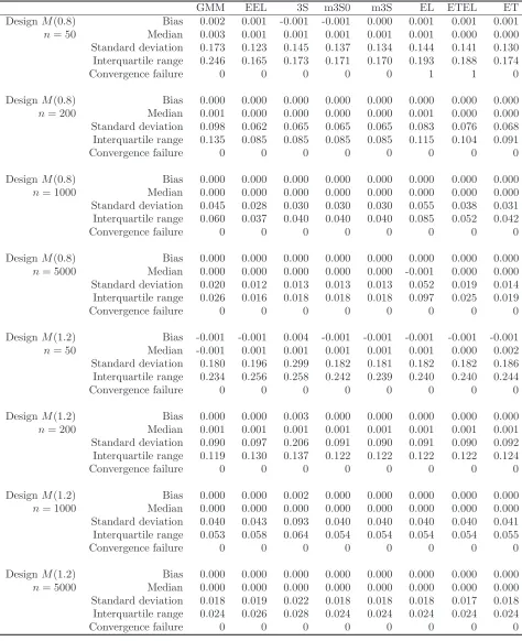 Table 2 (Continued): The simulated bias, median, standard deviation, and interquartile range of the GMM,EEL, 3S, m3S0, m3S, EL, ETEL and ET estimators for Designs C and M