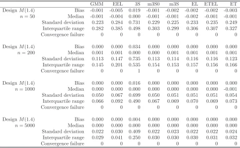 Table 2 (Continued): The simulated bias, median, standard deviation, and interquartile range of the GMM,EEL, 3S, m3S0, m3S, EL, ETEL and ET estimators for Designs C and M