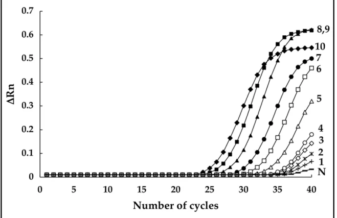 Fig. 1.  Real-time PCR amplification plots for reactions with genomic DNA templates of mixed bacte-