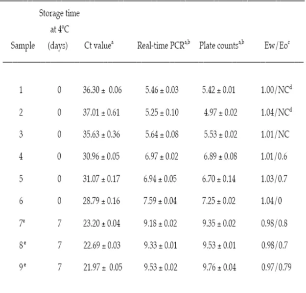 Table 1. Comparison of total bacterial numbers on cod fillets by plate counts and real-time PCR