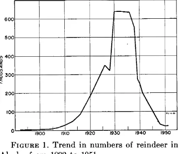FIGURE 1. Trend in numbers of reindeer in Alaska from 1892 to 1951. 