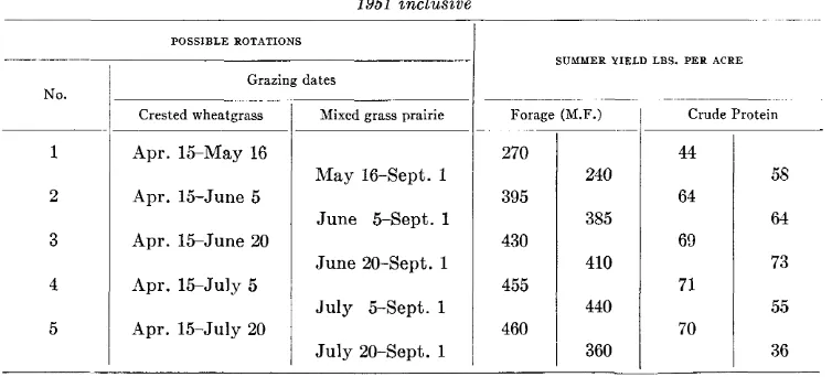 TABLE 1 Possible rotations of crested wheatgrass and mixed grass prairie based o n  clipped plot yields 1948 to inclusive 