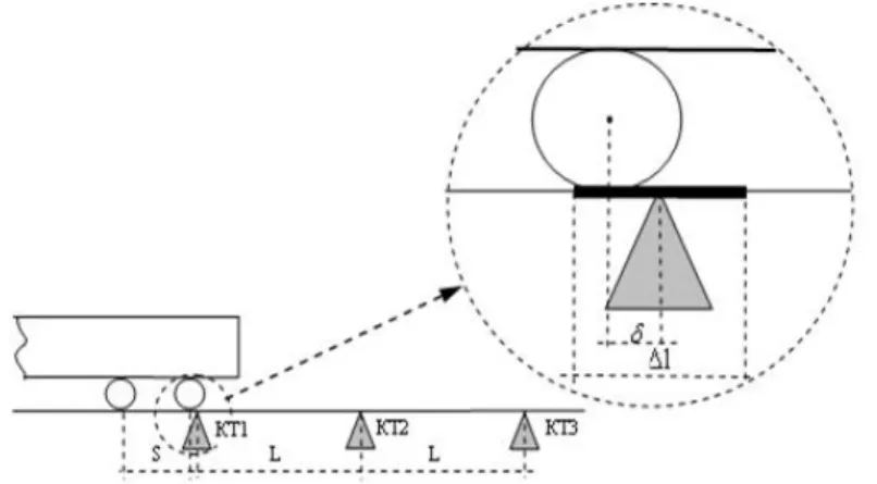 Fig. 1. The section structure of the identification phase of the rolling stock that   is implemented in the simulation model 