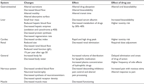 Table 1 Physiologic changes with aging and its effects