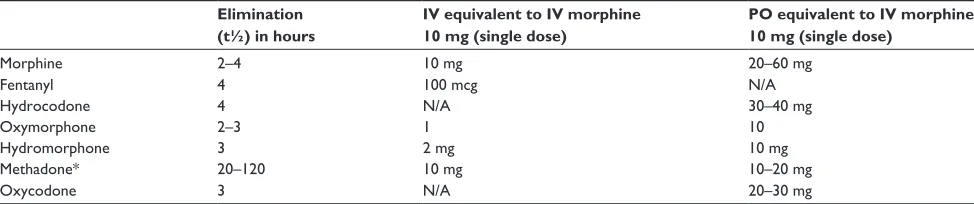 Table 2 Opioid equianalgesic conversion table