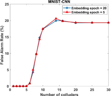 Fig. 13: False alarm rates of collusion attacks on CIFAR10 datasetwhere three pruning rates are used