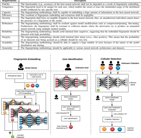 TABLE I: Requirements for an effective ﬁngerprinting methodology of deep neural networks.