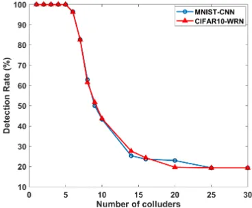Fig. 2: Detection (true positive) rates of ﬁngerprints averaging attack.Using (31, 6, 1)-BIBD ACC codebook, up to 5 colluders can beuniquely identiﬁed with 100% detection rate.