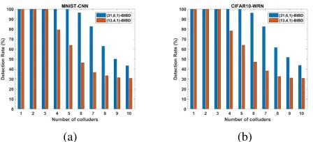 Fig. 5: False alarm rates of ﬁngerprints collusion attacks on (a)MNIST-CNN and (b) CIFAR10-WRN benchmarks