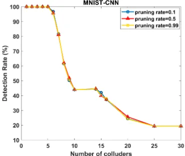 Fig. 12: False alarm rates of ﬁngerprint collusion attacks on MNISTdataset where three pruning rates are tested