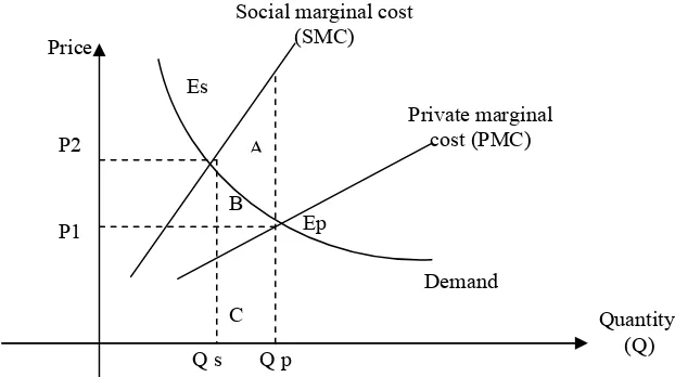 Fig. 2. The analyze cost – benefit of the externalities internalization 