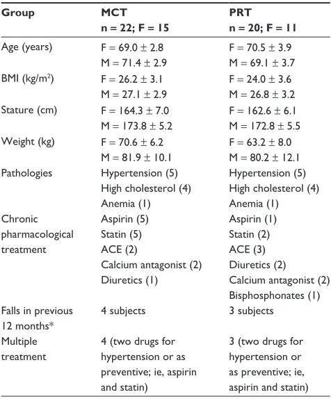 Table 1 Main group characteristics and medical condition distributions across groups