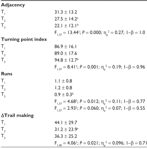 Table 2 Executive function measures (mean ± SD) at T1, T2, and T3
