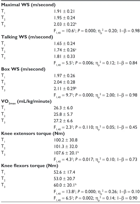 Table 3 Functional mobility measures (WS) and physical fitness (mean ± SD) at T1, T2, and T3