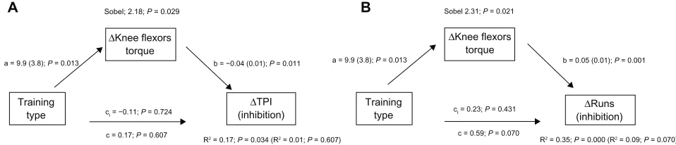 Figure 1 Mediation analysis for the effects of training type on posttraining gains in cognitive inhibitory function indexes mediated by posttraining gains in muscular strength.(A) TPI mediation model; (B) Runs mediation model.Notes: Regression coefficients
