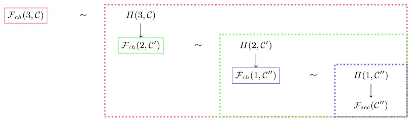 Fig. 7: Our modular approach. Above Fch := FL�(∆)ch, Fscc := FL�(∆)scc, C′ := C ∪ VSCC3(C) and C′′ := C′ ∪ VSCC2(C′).