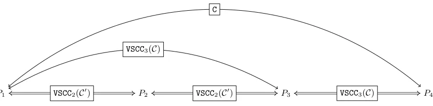 Fig. 10: The contract instance opened in state channels in order to create a virtual state channel of length 3 in whicha contract instance C ∈ C was opened