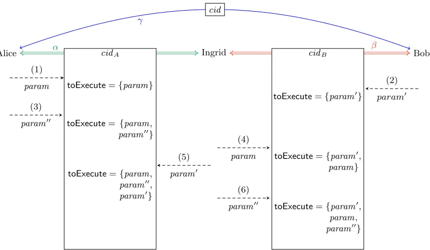 Fig. 11: In the depicted example, Alice and Bob make three force execution requests of the contract instance cidcreated in their virtual state channel γ