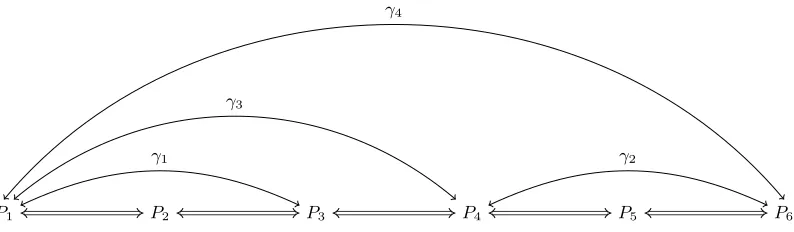 Fig. 1: Example of a recursive construction of a virtual state channel γ4 (of length 5) between P1 and P6.