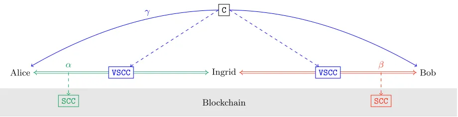 Fig. 2: Construction of a virtual state channel γ1 of length 2 in which a contract instance of C is created.