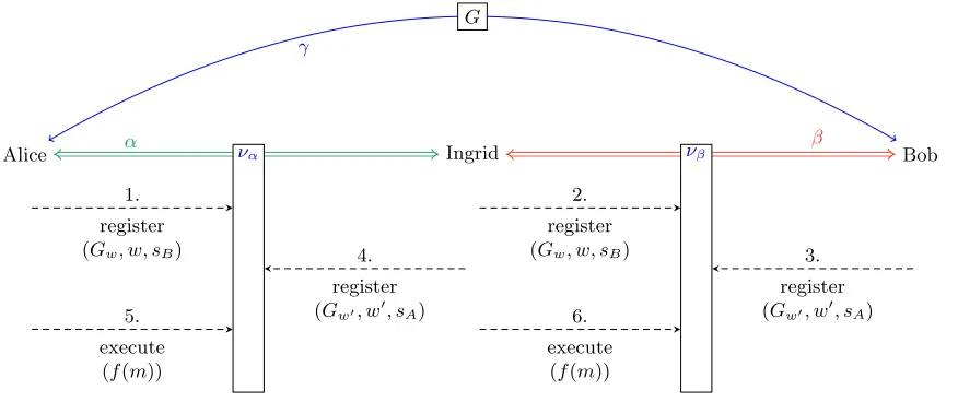 Fig. 3: Illustration of the forced execution process from our example in which Alice and Bob have a virtual statechannel γ in which they opened a contract instance
