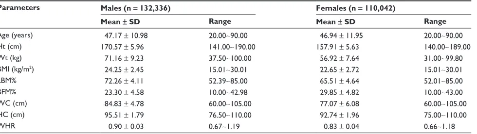 Table 1 Clinical characteristics of study subjects by gender