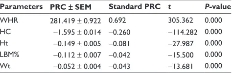 Table 3 Correlation coefficients between age and clinical parameters in females