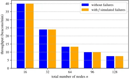 Figure 3 outlines the average bandwidth used per nodeover the duration of 30 minutes of protocol execution, with