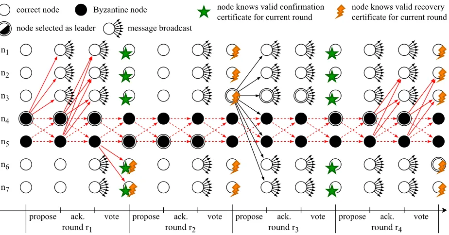 Fig. 5: Example execution of four rounds of the HydRand protocol with n = 3f + 1 = 7.