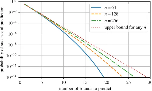 Figure 1 shows the probabilities for different values of, underthe n = 3f +1 security assumption