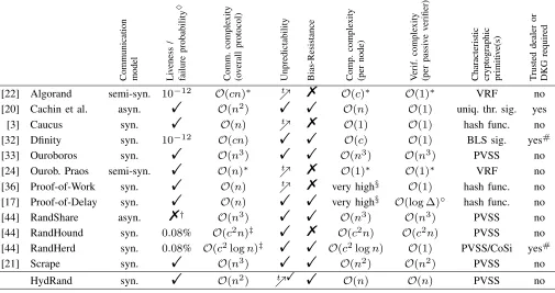 TABLE I: Comparison of approaches for generating publicly-veriﬁable randomness