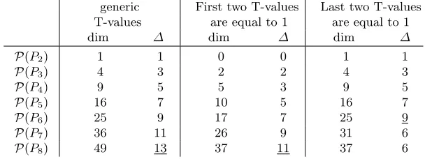 Table 2. The dimension of the subspaces containing various subgroups, depending onthe T-Values