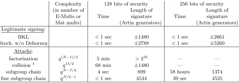 Table 3. An overview of the attacks introduced in this paper, compared with thelegitimate signing algorithms.