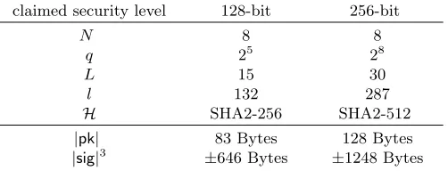 Table 1. The Walnut parameter sets submitted to the NIST Post Quantum Cryptog-raphy project, and the corresponding public key and signature sizes.