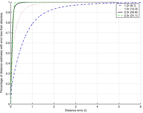 Fig. 9. Cumulative distribution of distance errors for p = 0.98 in random uniformtopology