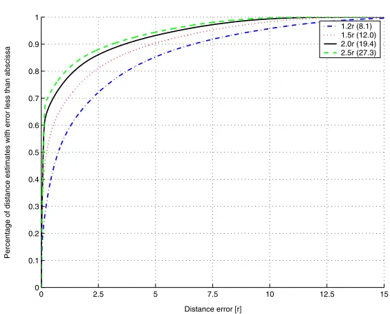Fig. 10. Cumulative distribution of distance errors for p = 0.98 in random C-shapedtopology