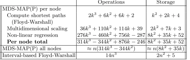 Table 1. Resource requirements of MDS-MAP(P) and interval-based Floyd-Warshall.n is the total number of nodes in the network, and k is the number of neighbours toeach node.