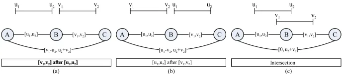 Fig. 3. Three possible inference steps for input intervals [u1, u2] and [v1, v2]