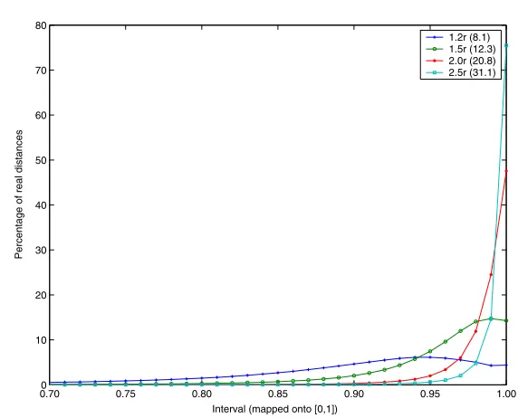 Fig. 4. Distribution of distances within intervals. As shown, this distribution dependson the measurement radius (connectivity).