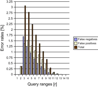 Fig. 5. Error rates in random uniformnetworks with respect to the number ofnodes classiﬁed as being inside the range.The measurement range is 2r.