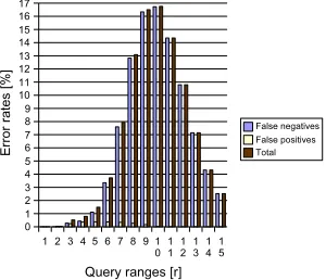 Fig. 7. Error rates in random C-shapednetworks with respect to the numberof nodes classiﬁed as being inside therange